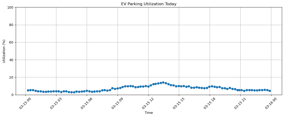 algo_tecture's tweet photo. Analyzing EV charging utilization in Zurich is not just about mobility. It is about understanding how physical space behaves over time.
#EVCharging #Zurich #DataAnalysis #SmartCity #PropTech https://t.co/SRC5Cp9Kcu