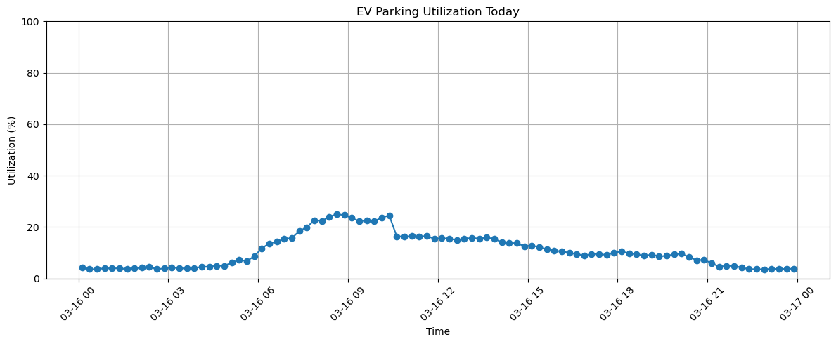 algo_tecture's tweet photo. Analyzing EV charging utilization in Zurich is not just about mobility. It is about understanding how physical space behaves over time.
#EVCharging #Zurich #DataAnalysis #SmartCity #PropTech https://t.co/SRC5Cp9Kcu