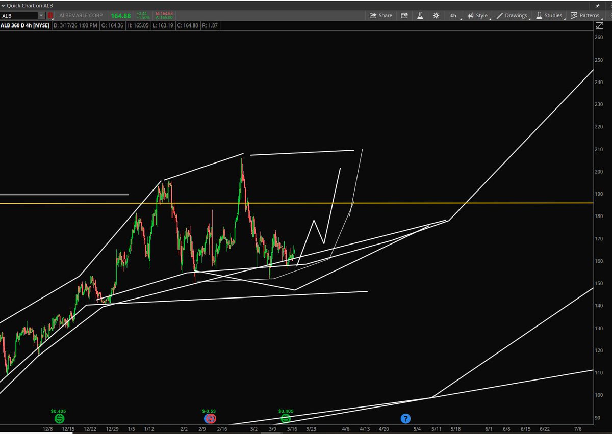 Stock Pattern Pros/Tim tweet media