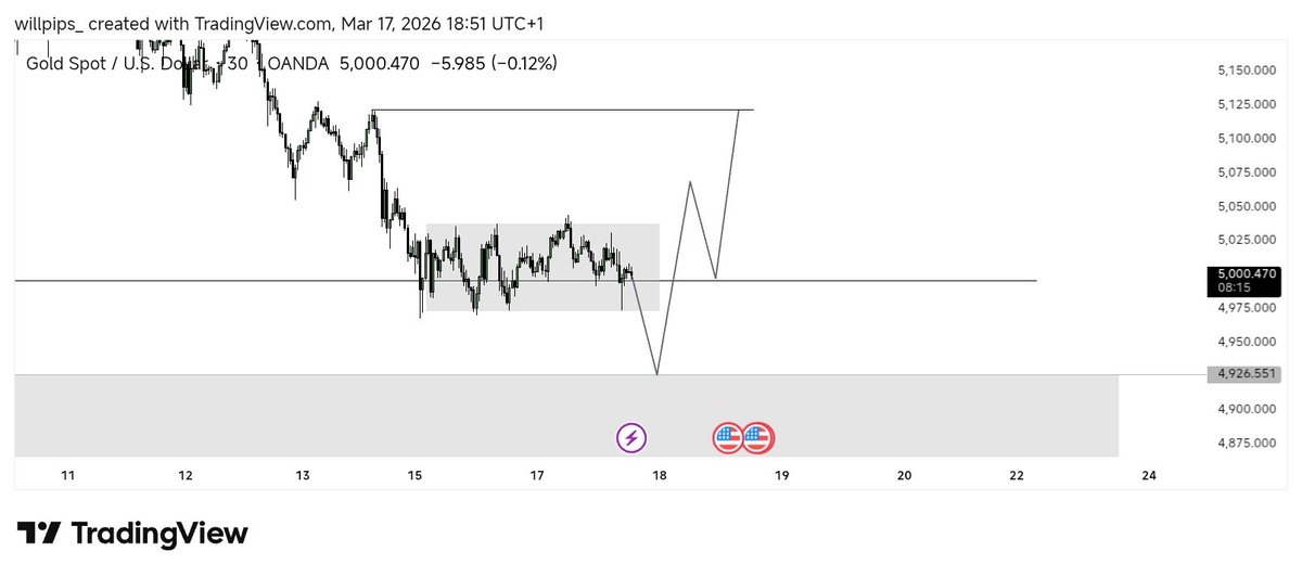 willpips__'s tweet photo. Gold next possible move https://t.co/a7pM3bGJsm