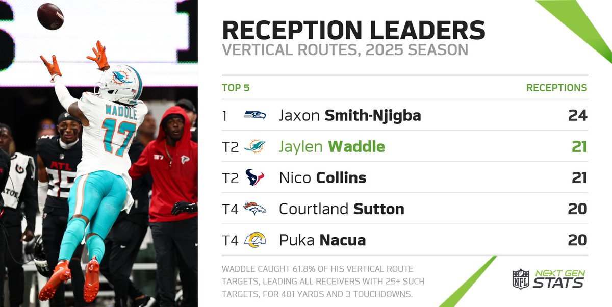 Next Gen Stats tweet media