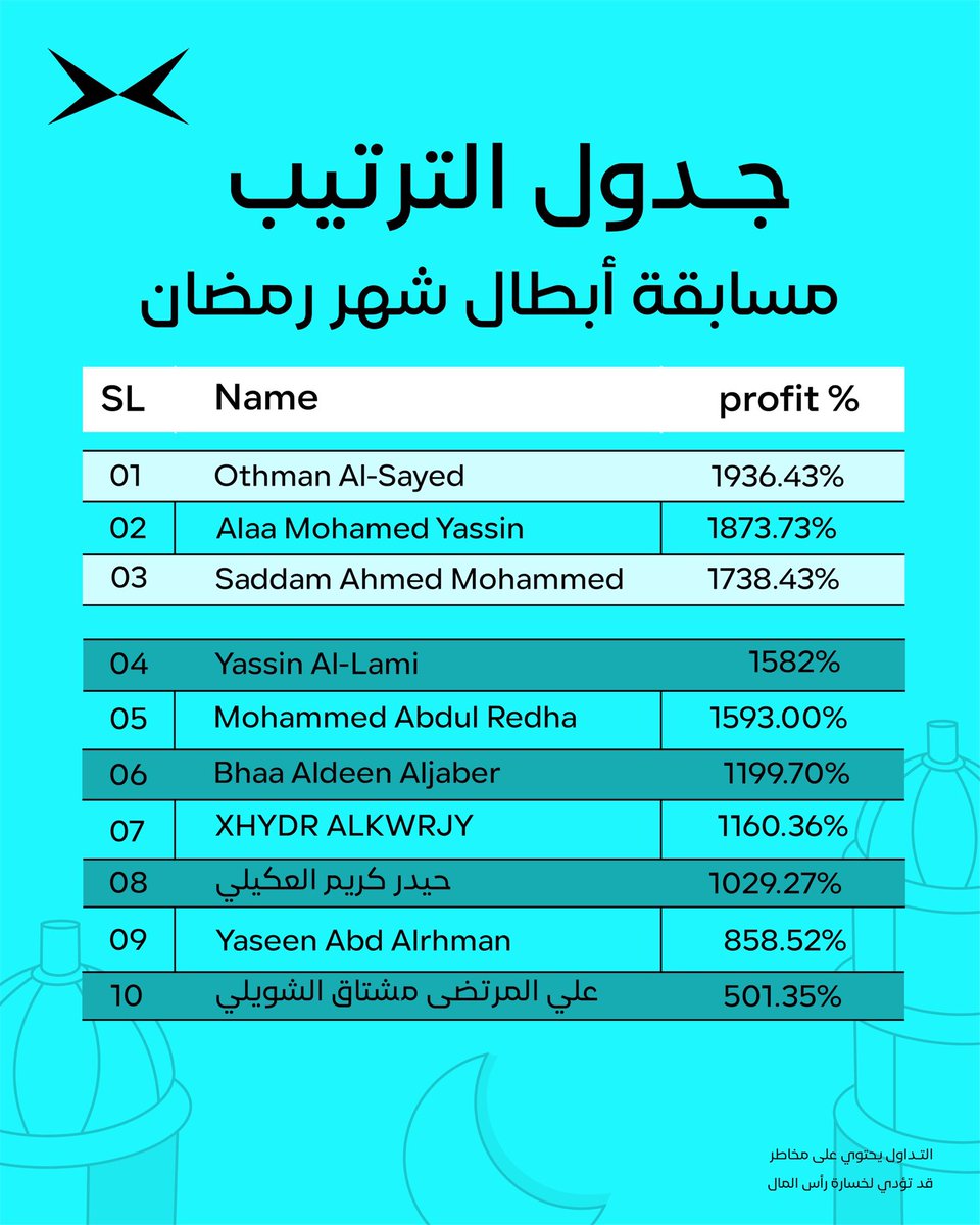 MaxifyFx's tweet photo. ترتيب مسابقة أبطال شهر رمضان.

أسماء بدأت تتقدم بثبات،
وتفرض حضورها في ساحة التحدي.

لكن في سباق الأبطال هذا، لا يكفي أن تصل،
بل الأهم أن تحافظ على موقعك حتى النهاية.

الترتيب الحالي يعكس ما حدث حتى الآن،
لكن القادم كفيل بتغييره.

ابدأ الآن، وادخل المنافسة في سباق الأبطال! https://t.co/NQi20WRWg7