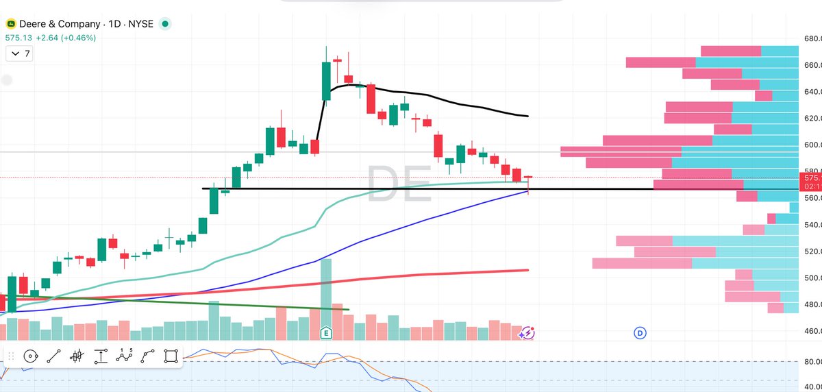 CorkernBob's tweet photo. $DE  Former leader pull back to 50 day

YTD AVWAP

Undercut into volume gap and rallied back

RSI held 40

Stochastic oversold 

Not my style of trade with supply ahead, but longer holding period guys might want a look https://t.co/JE36LiOI01