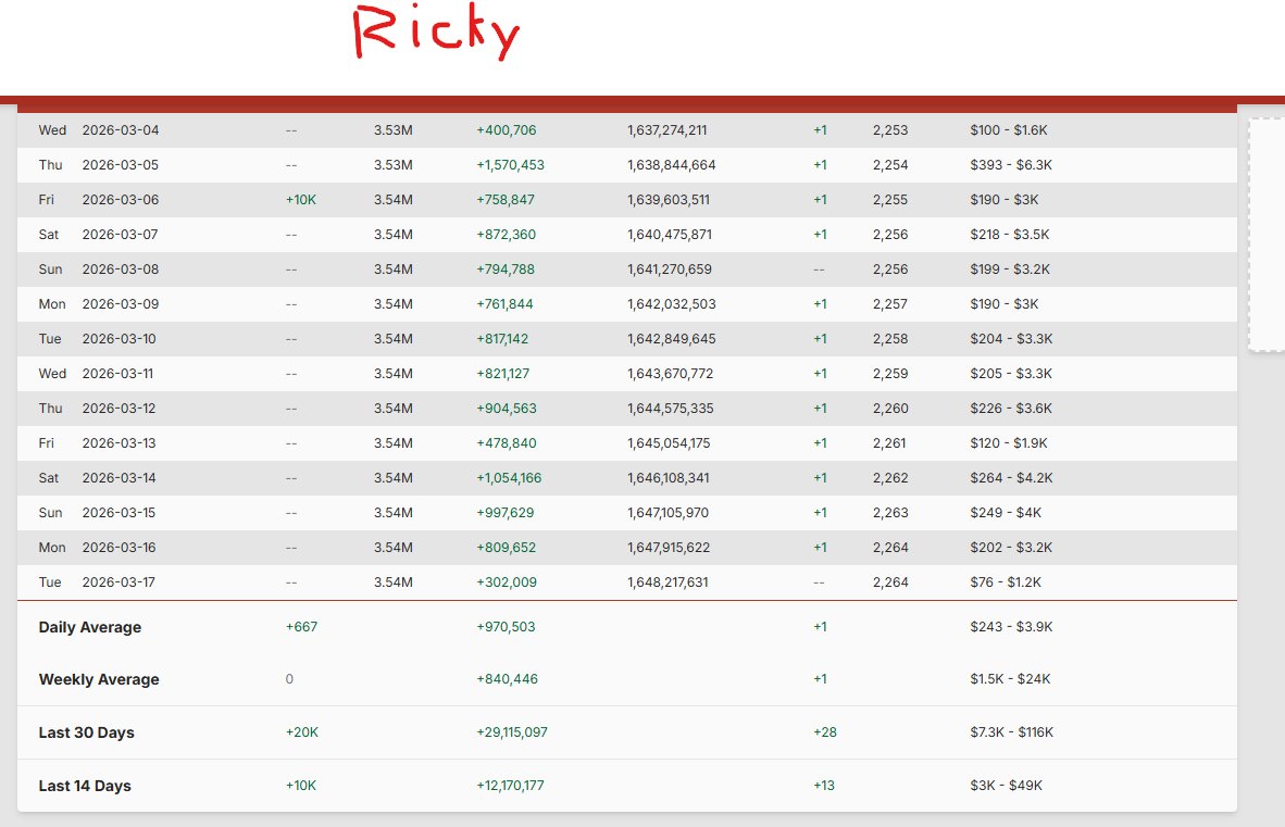 Dalas Review (de nombre Daniel Jose Santome Lemus) se esta empezando a quedar sin dinero y va a tener que empezar pronto otra nueva crypto estafa ya que su canal de YT esta muriendo. RickyEdit siendo un yout tuber mediando, tiene 10 veces mas visitas que Dalas. 10 veces 😂
