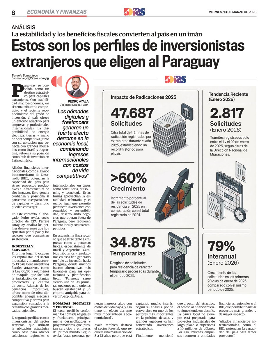 cpa_ferrere's tweet photo. #PARAGUAY Nuestro socio director, @AYALAPA, escribió una columna de opinión para @5DiasPy, donde analiza cómo la estabilidad y los beneficios fiscales han convertido al país como un destino estratégico para capitales extranjeros.

📰 Compartimos el artículo completo. https://t.co/c6BLNGFXZH