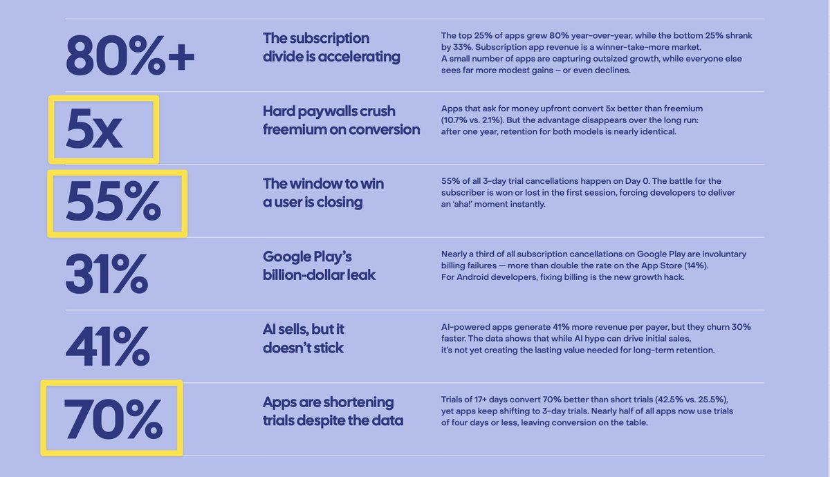 Numbers 2, 3, and 6 are the most important insights. 

Credit: RevenueCat