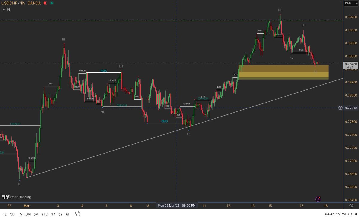 Structure & Flow Trading (@structureflowfx) / Posts / X