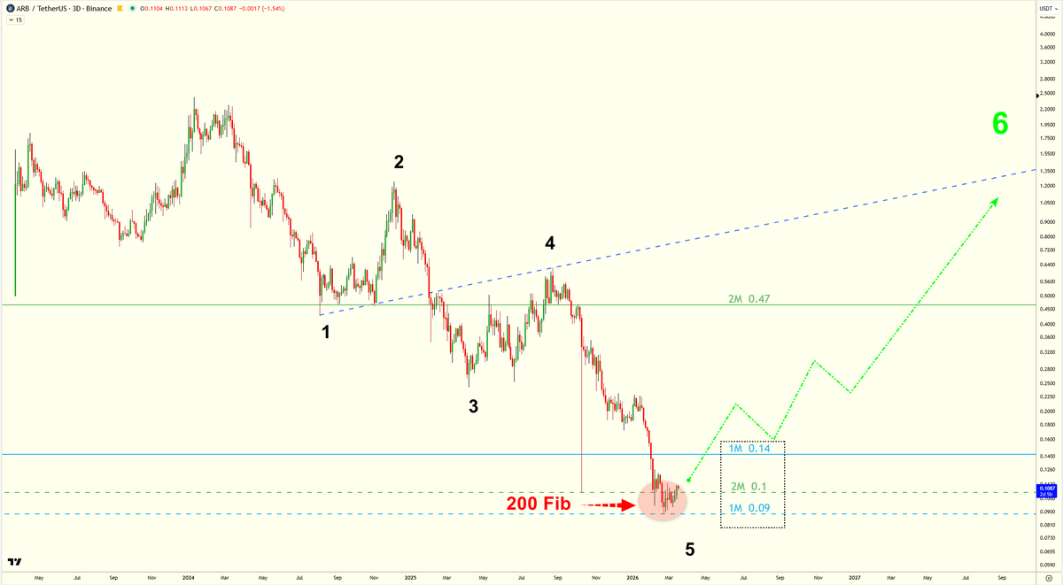 ChartNaif's tweet image. #ARB

 ارتكاز على فيبو 200 وتكوين دعوم شهرية
ترقب الارتداد لموجة جميلة.