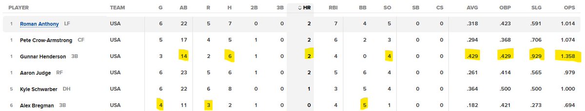 THEBmoreTroll's tweet image. What about these stats my boy? Gunnar has out preformed him this tournament. And only time will tell if it is the right call. #itisnt