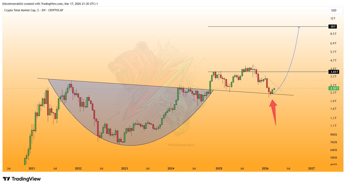 Bitcoinmeraklsi's tweet image. #TOTAL
Piyasada asıl kırılım henüz gelmedi.

$TOTAL, 2021–2025 arası oluşan çanak direncini bir kez daha test etti ve bu direnç yine destek olarak gayet güzel çalıştı.
Yani büyük resimde yapı hâlâ sağlam.

Şimdi kritik nokta:
👉 Zirveden gelen düşüş trendi

Bu trend kırıldığı an,