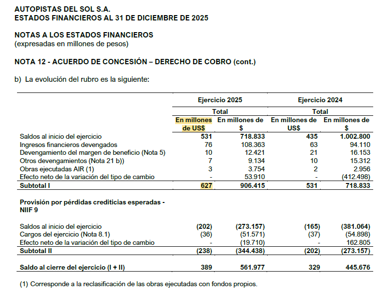 eldaminato's tweet photo. $AUSO cerró el año 2025 informando un derecho a cobro de su contrato de concesión por USD 627 millones. En todo ese año tuvo cero aumento de tarifa.

Recién a partir de este mes de marzo rige nuevo cuadro tarifario con incremento promedio del 44%.

A USD 2.5 por acción hoy su market cap es de USD 221 millones.

Pero la compañía tiene USD 28M en cash sin deuda financiera.

Quiere decir que su EV es de USD 193M.

O sea digamos $AUSO cotiza al 31% de su real derecho a cobro, con contrato vigente hasta fin del 2030 y con el reciente fallo de la justicia Argentina reconociendo legímito al contrato sin perjuicio al Estado Nacional.

Traducido: el derecho a cobro real + la caja equivalen a unos USD 7.40, pero cuesta USD 2.50. 

Sigo pensando que -ajustado por riesgo- es el activo local mas barato del mercado. Mis dos centavos. Seguimos long.