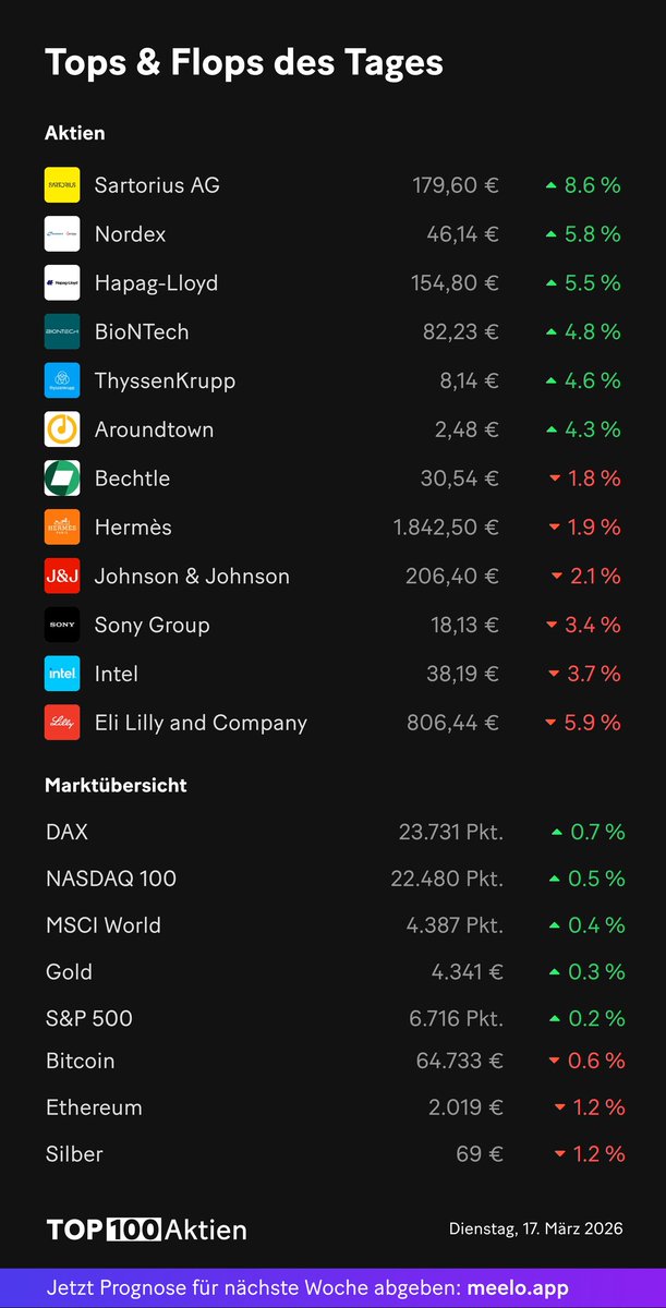 top100aktien's tweet image. 📈 Gewinner und 📉 Verlierer des Tages. #Aktien #Finanzen #Börse #Top100