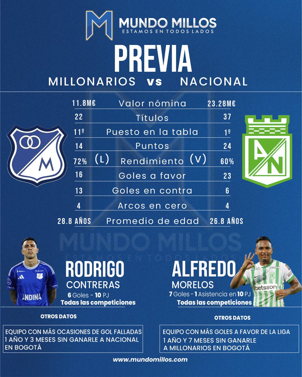 MundoMillos's tweet photo. #ACTUALIDAD 📊Así llegan #Millos y #Nacional para hoy .

#LaPreviaConMundoMillos Ⓜ️ https://t.co/v23bL0pYmc