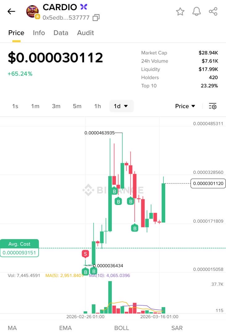 Dewhale001's tweet photo. This is one of my bullrun gems ๐
$CARDIO
Now at 30K, called at 14k and this project is destined for millions.
@cz_binance is also holding
Donโt Fade this! ๐ซก
#DeWhale #AlphaKol https://t.co/2RhDhAZPRY
