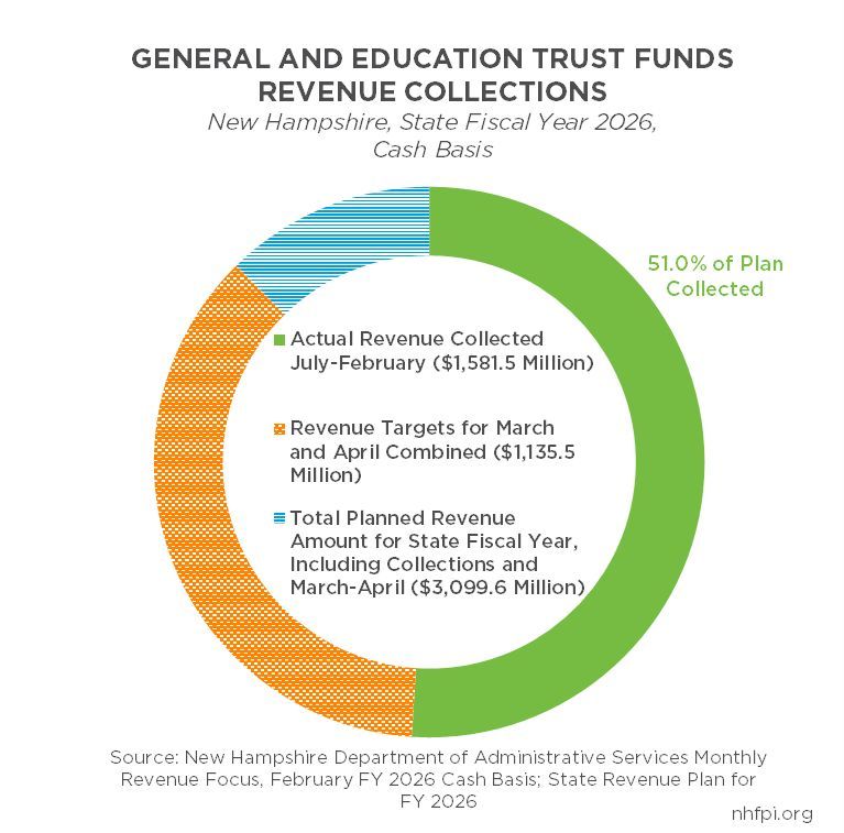 New Hampshire Fiscal Policy Institute tweet media