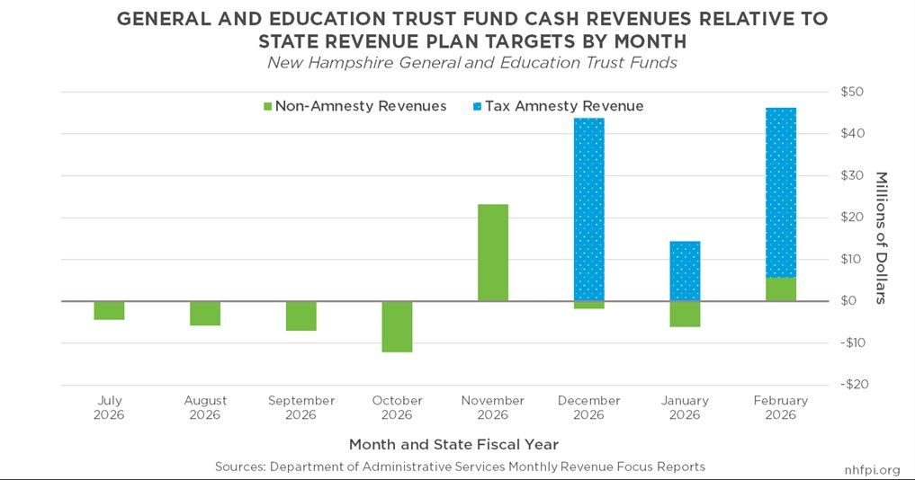 New Hampshire Fiscal Policy Institute tweet media