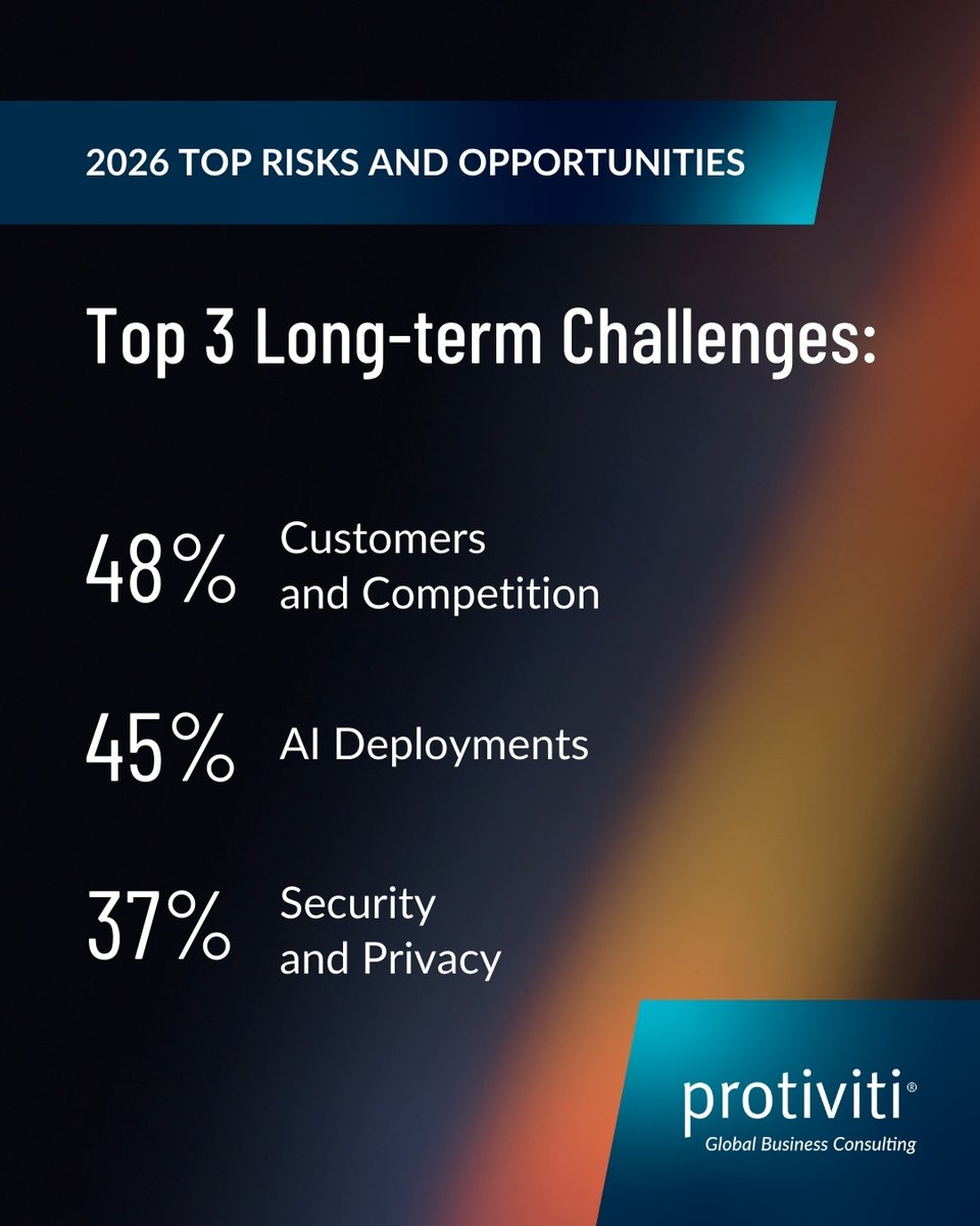 Protiviti's tweet image. The next few years are critical for the healthcare industry. Protiviti urges leaders to act now—mitigate risk, accelerate transformation, and build sustainable, long‑term growth. bit.ly/3NCdxzB #Protiviti #TopRisks #2026RisksAndOpportunities #KnowRiskKnowReward