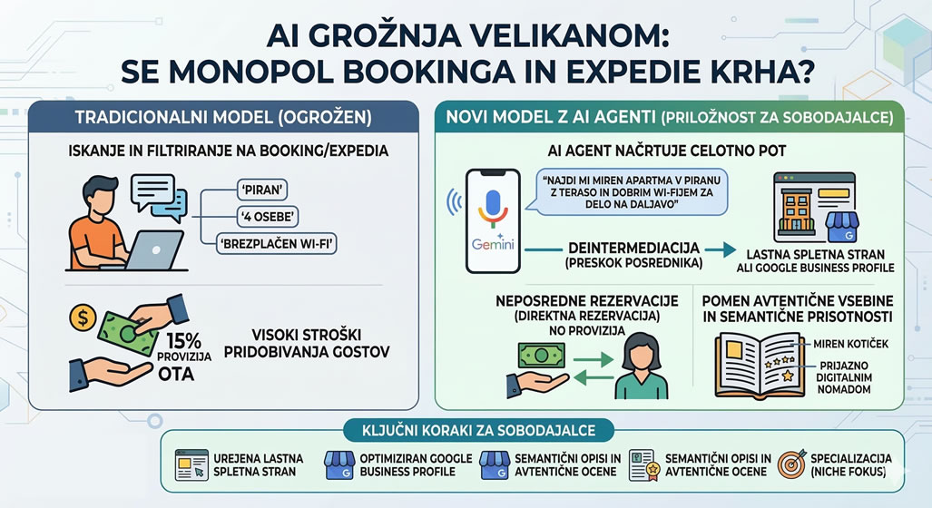 ZSobodajalcev's tweet photo. ‼️ Monopol Bookinga v nevarnosti? Bernstein napoveduje AI grožnjo tradicionalnemu modelu.

Za sobodajalce to pomeni preskok posrednikov in DIREKTNE rezervacije brez provizij. Preverite našo analizo in grafiko
👇
https://t.co/9iYxkdwJAR

#AI #Turizem #DirectBooking #Deintermediacija #ZSS #TravelTech