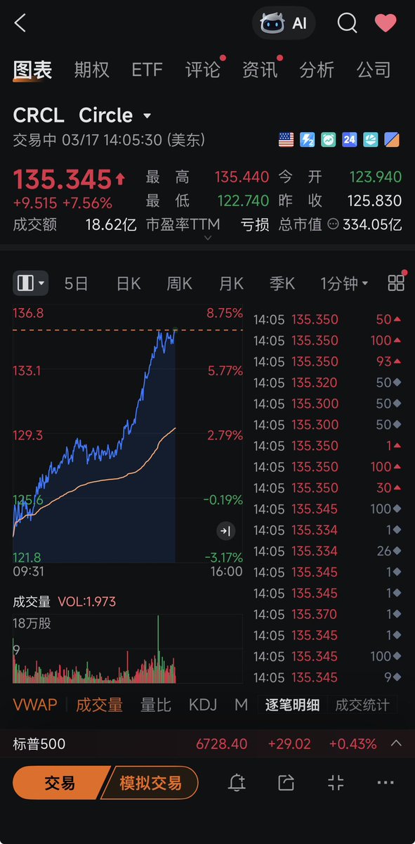 短期内，CRCL可能面临调整，尤其是它已经接近一些技术性的高点。对于投资者来说，是否卖出要看看自己对市场的判断和个人风险承受能力。如果你是短线投资者，可能需要关注股价的短期波动；如果是长期投资者，则可根据公司技术和市场的潜力来做决策