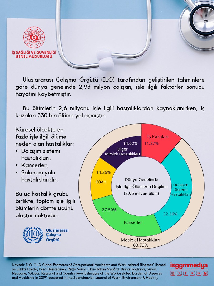 İş Sağlığı ve Güvenliği Genel Müdürlüğü tweet media