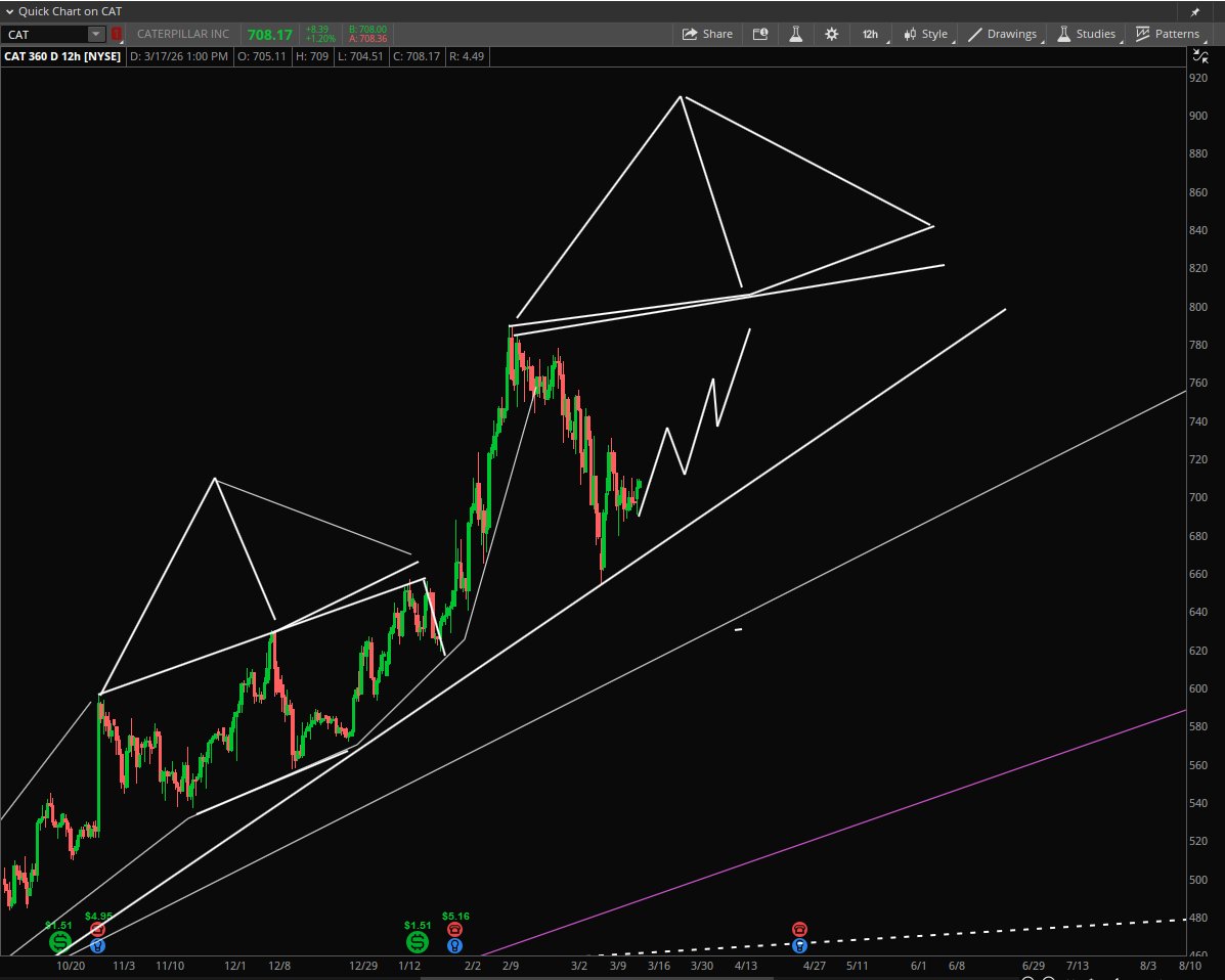 Stock Pattern Pros/Tim tweet media