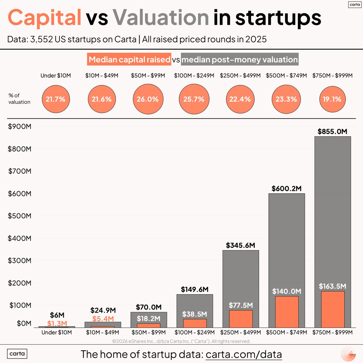 PeterJ_Walker's tweet photo. The median ratio between capital raised by a startup and the valuation of that company is pretty consistent as the company grows.

Companies worth $150M have raised about $39M, on median.

Companies worth $855M have raised $164M, on median. 

Note this does not look at the liquidation preference, which may be higher than 1x in some cases, meaning an exit at the current valuation may not flow back as much to the common stock.