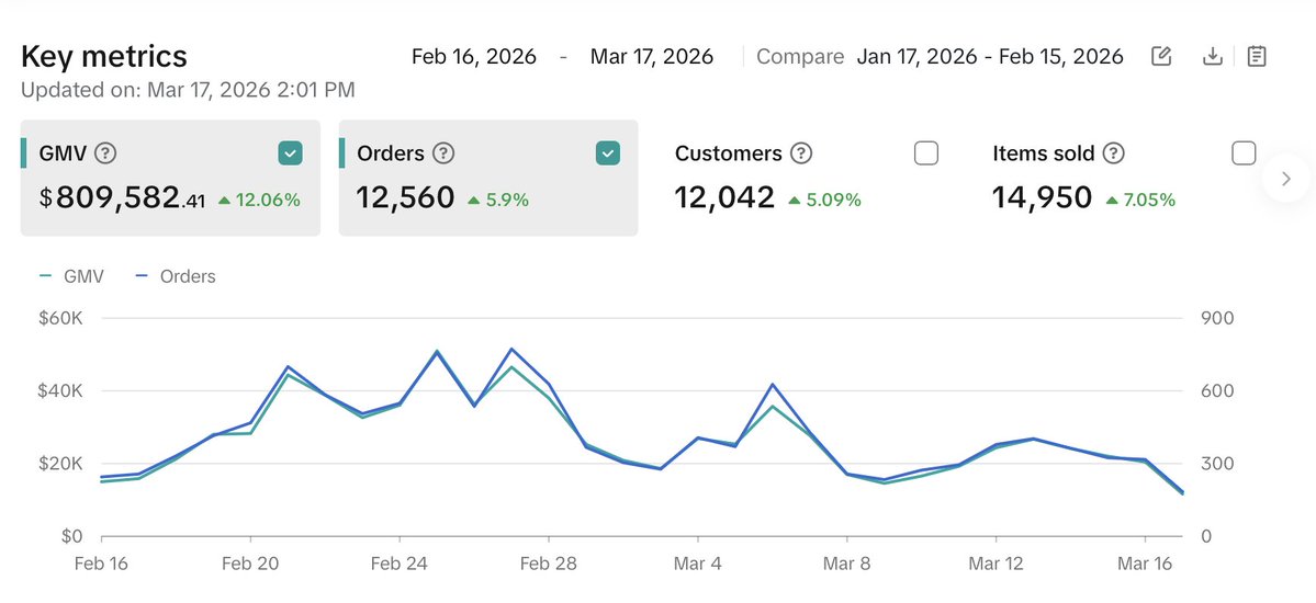 We did $809,582 in GMV over the last 30 days for one of our brands.

Here’s what actually drove it:

1. Volume over everything
We consistently pushed a high volume of TOF creator content every week.

2. Repeat creators, not one-offs
The biggest shift was getting creators to post