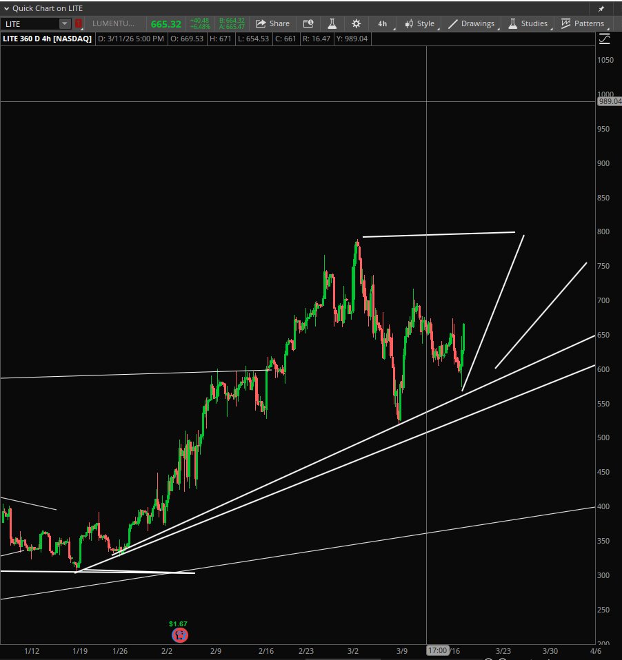 Stock Pattern Pros/Tim tweet media
