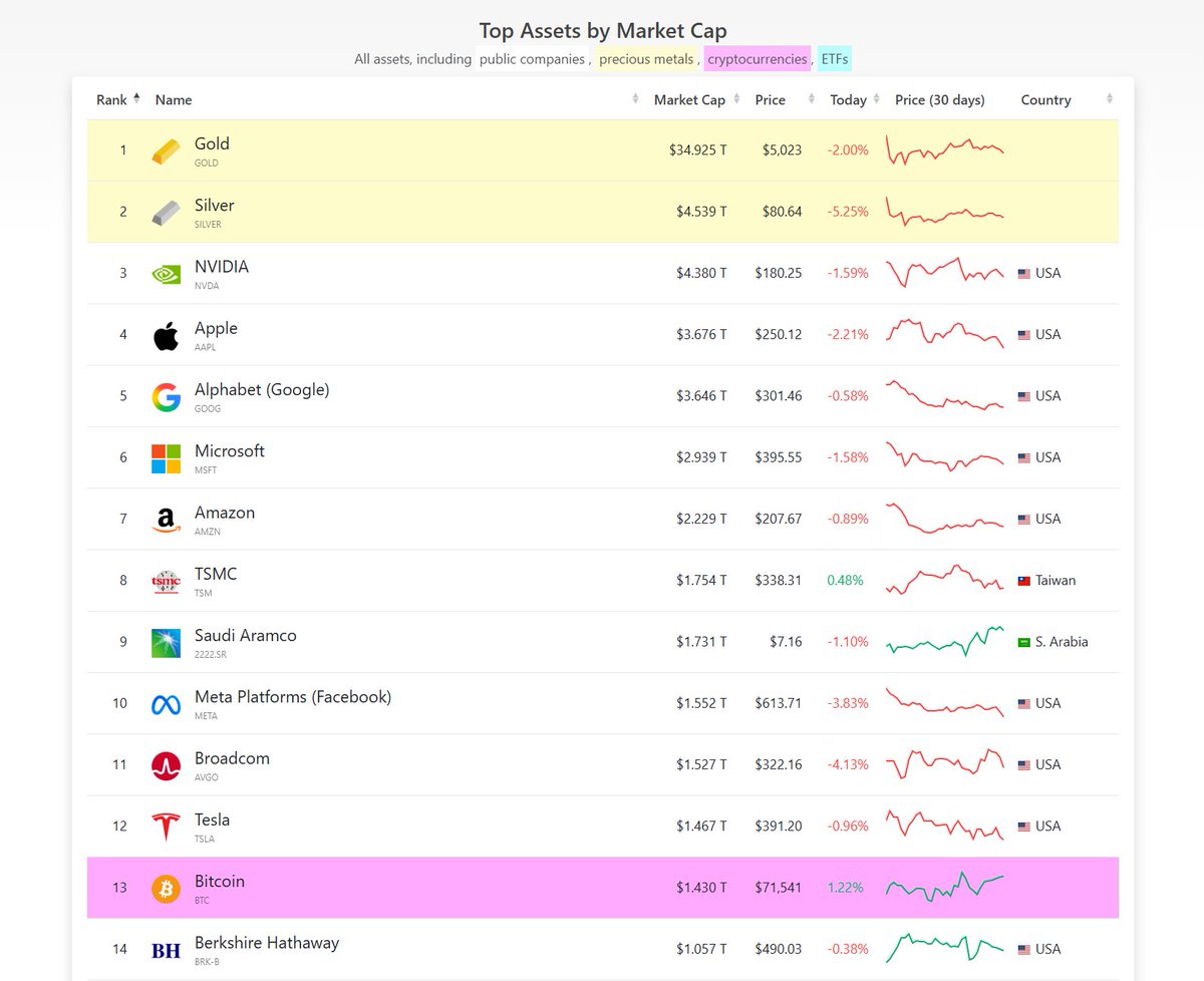 Let me get this straight.

Bitcoin started at zero. Absolute nothing. Worth less than your toenail.

No venture capital. No CEO. Never had an employee.

And it's now the 13th most valuable asset in the world?

And you think it's gonna stop here?