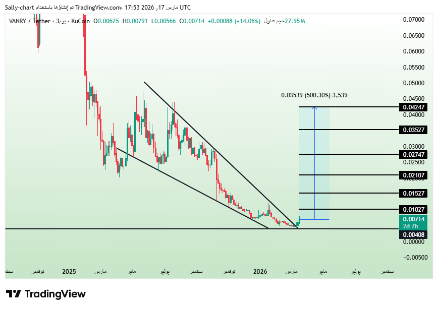 $VANRY 🚀🔥

Clear downtrend compression… breakout is starting. 👀

If momentum holds, this move could extend toward higher targets with strong upside potential 💣

Smart money accumulates at the bottom… not at the top.

For early entries and premium signals: