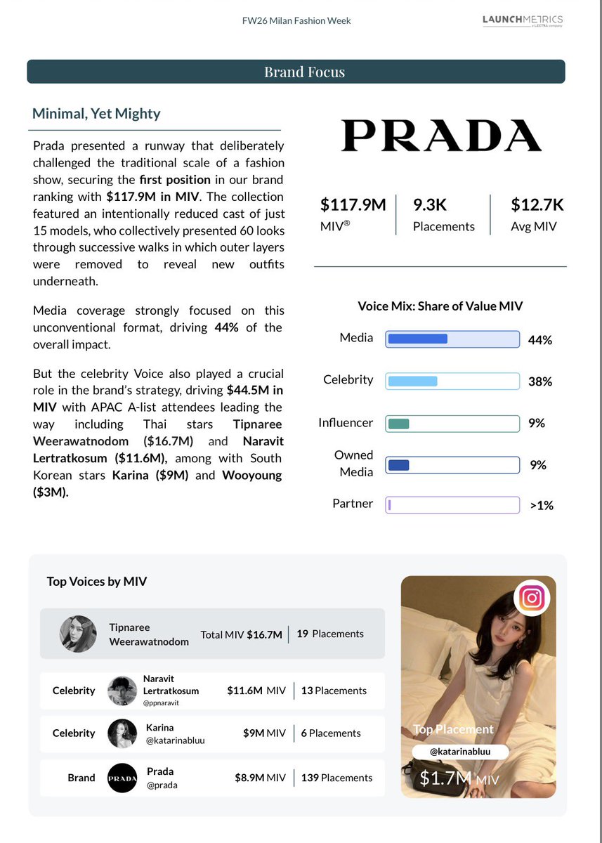 🗒️ Media Impact Value (MIV) Report

Milan Fashion Week Fall/Winter 2026-2027 Season

Wooyoung generated $3M in MIV for his first Prada attendance 

#WOOYOUNG #우영 #PRADA #PRADAFW26 <a href="/ATEEZofficial/">ATEEZ(에이티즈)</a> <a href="/Prada/">PRADA</a>