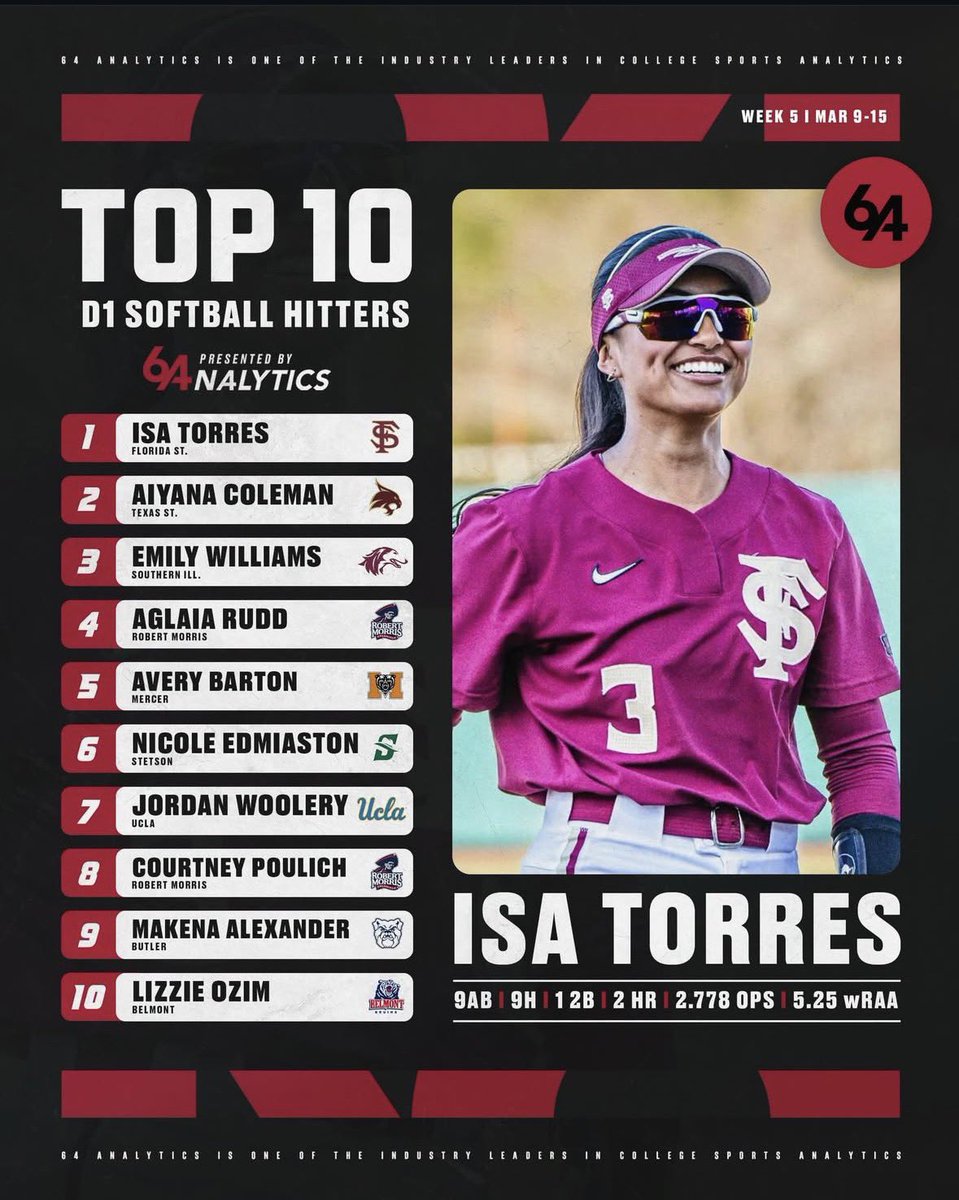 64Analytics - Softball tweet media