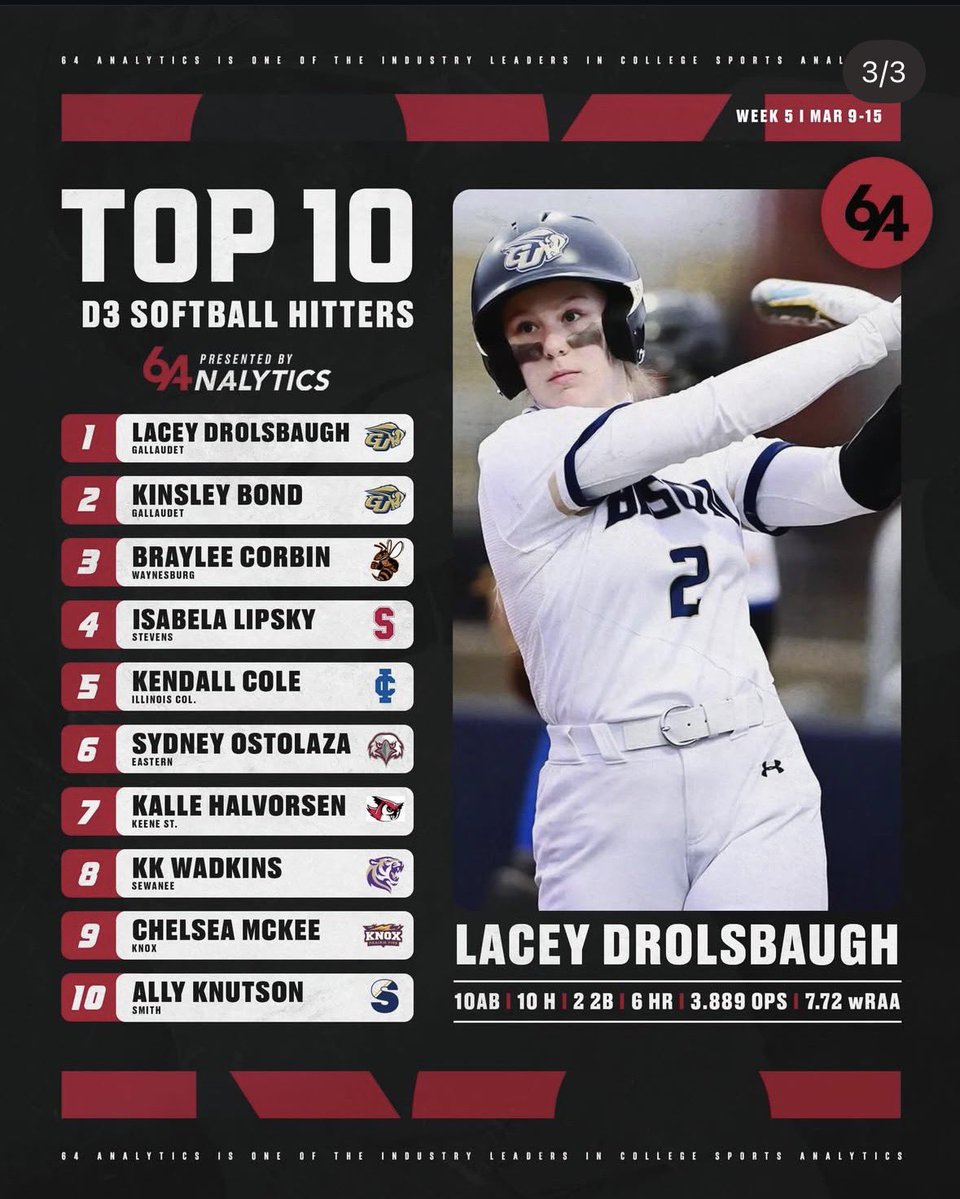 64Analytics - Softball tweet media