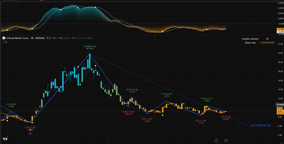 Schmvnch's tweet photo. $CRML | The Strategic Sinkhole
The Bait (The Narrative)Retail is being held hostage by the "European Battery Independence" story. With the Wolfsberg Lithium Project being touted as a cornerstone of the EU's Critical Raw Materials Act, the "long-term value" narrative is being used to keep bagholders from hitting the sell button. Amateurs are looking at the current $9.29 level as "undervalued" for a strategic asset, waiting for a miracle bounce that the tape simply isn't showing.
The Trap (The Forensic Reality)The "house" has been in a clinical distribution phase since the $21.84 peak (Wave b). Look at the series of lower highs: $12.38, $11.45, $10.44. This isn't consolidation; it's the systematic liquidation of institutional blocks into retail "buy the dip" orders. The Slopes Avg of -0.0052 is a screaming red flag—the algorithmic gravity is pulling this name down with zero friction. Every minor green candle is just a liquidity event designed to lure in one more layer of trapped bulls.
The Hammer (The Wave c Objective)The 4h tape is screaming for a final capitulation sweep. We are currently carving out a terminal Wave (c) extension. While retail is hoping for a double-bottom at $8.27, the Fibonacci math and the Regression Slope Oscillator suggest the floor is much deeper. The oscillator is buried in the "Deep Orange" zone, indicating that the selling velocity hasn't even reached its climax yet.

Tactical Parameters
The "Hope" Support: $8.27. This is the level retail is watching. Expect it to snap with high velocity to trigger a stop-loss cascade.

The Terminal Grave: $6.16. This is the 0.618 Fibonacci extension of the primary downward impulse. This is the "Liquidity Void" where the house will likely step in to begin a true re-accumulation.
The Supply Wall: $11.45. Until this level is reclaimed and held on a daily close, $CRML is nothing more than a "Short-on-Rip" candidate.

Invalidation: A 4h candle close above $12.38 would indicate a structural shift, but given the current energy-driven macro drag in the EU, that scenario is currently in the morgue.

Execution NotesStop listening to the PR headlines about "European Autonomy" and start reading the tape. The order flow is skewed 82% toward the sell-side on every attempted bounce. We are waiting for the $6.16 flush before even considering a tactical long.

#$CRML #CriticalMetals #Lithium #BatteryTech #ElliottWave #OrderFlow #PriceAction #ShortBias #MarketStructure