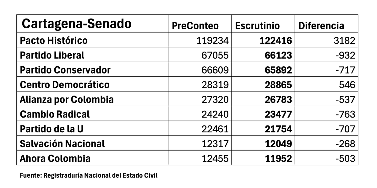 Resultado definitivo de escrutinio Senado - Cartagena (principales partidos).

Al <a href="/PactoCol/">Pacto Histórico Oficial</a> habían dejado de contabilizarle 3182 votos en el Preconteo. Al final, este partido logró 122.416 votos.

La mayoría del resto de partidos tenían en el preconteo registros superiores a la