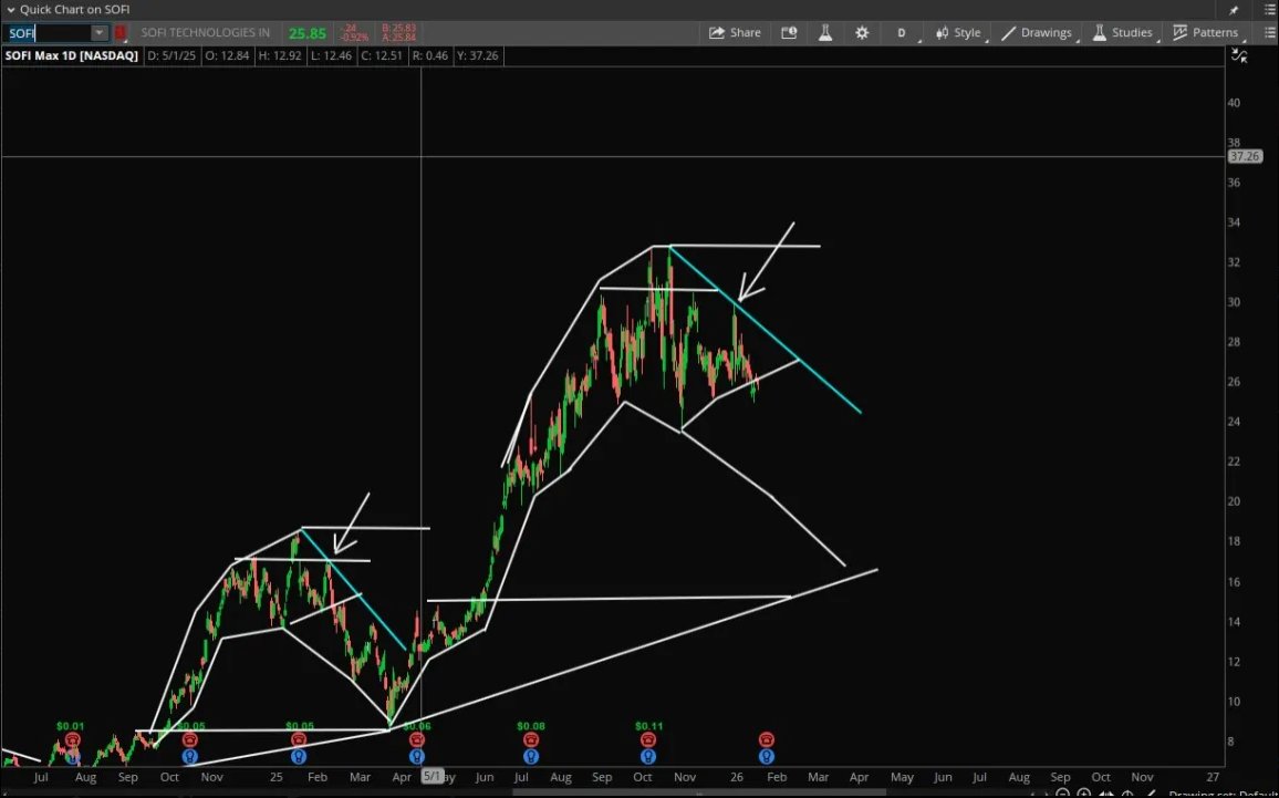 Stock Pattern Pros/Tim tweet media