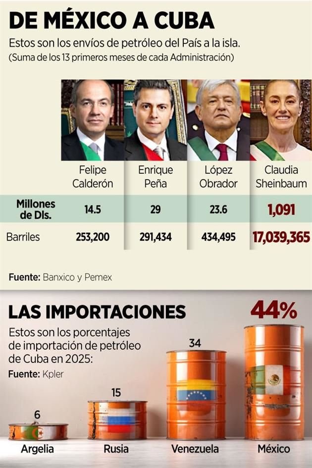 Antes nos quejábamos por una estafa maestra de cientos de millones de pesos. Ahora el gobierno de la perversa sin consultarle al pueblo desvía petróleo por más de 17,000 millones de pesos (1,091 millones de dólares).
Eso claramente amerita Juicio político por saqueo nacional.