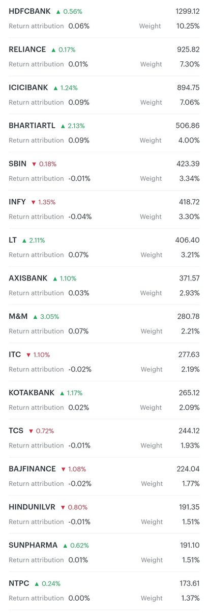 jaycee77's tweet photo. @indianviking1 Index weights that you have taken are wrong. These are weights of top NIFTY 100 constituents. https://t.co/xVOq2BMVdw