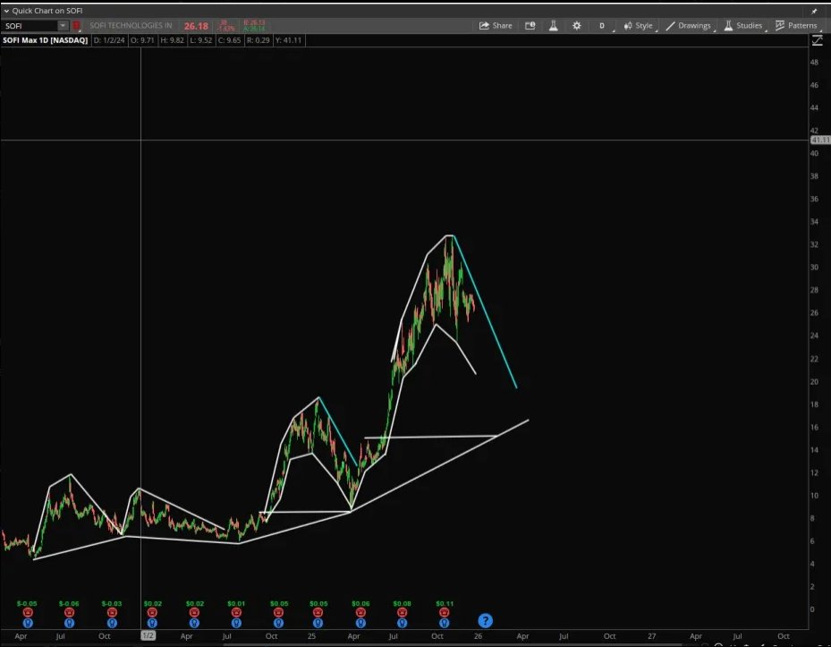 Stock Pattern Pros/Tim tweet media