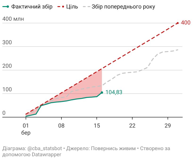 Скільки задонатили на ПЖ tweet media