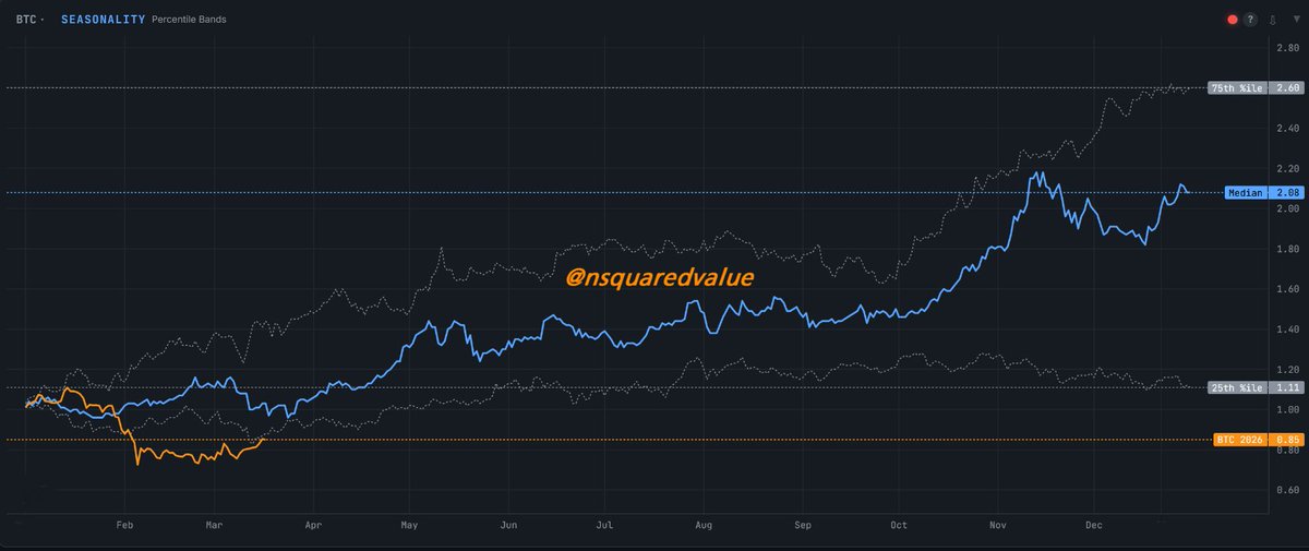 Odds are the bottom is in for Bitcoin.

In most years, March is the seasonal (annual) low point for Bitcoin.  Specifically, the period between March 12 and March 24.

After that, Bitcoin is almost always higher.

This chart from my firm's proprietary system.
