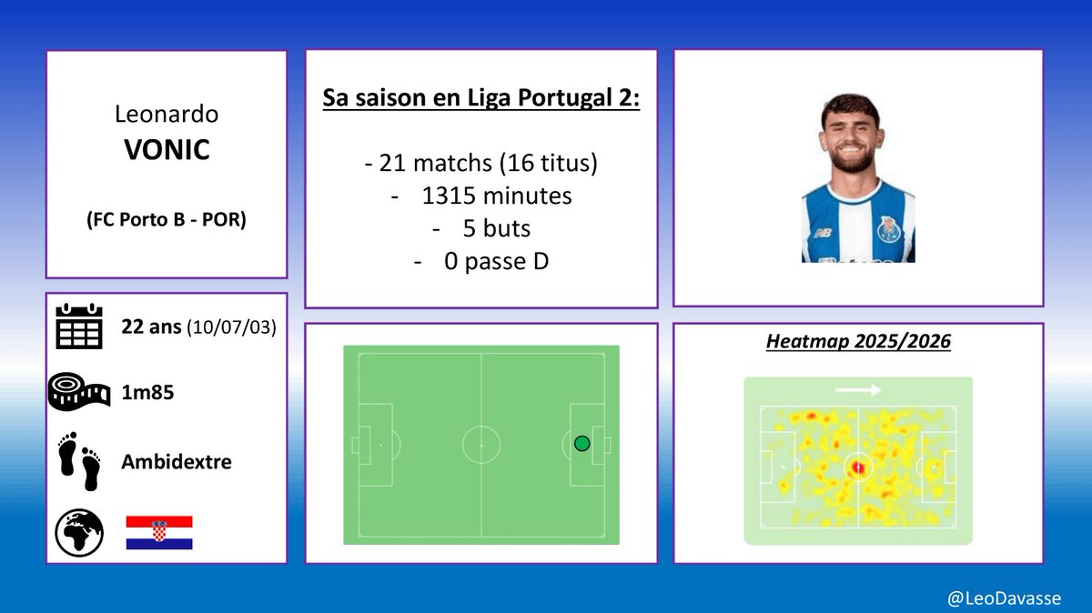 LeoDavasse's tweet photo. On continue notre tour d'Europe et on pose nos valises au Portugal avec la découverte de :
Leonardo Vonic qui évolue avec la réserve du FC Porto en Liga Portugal 2
👀👀
Vos avis ?
#scouting #LigaPortugal2 #mercato https://t.co/udsM5aYJo6