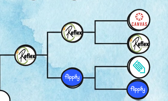 MsInnerfield's tweet image. I almost forgot to drop the results of today's vote. 

In the battle of @ExploreLearning #ReflexMath vs. @flippitynet , Reflex Math is the winner and will go to the Semi-Finals.