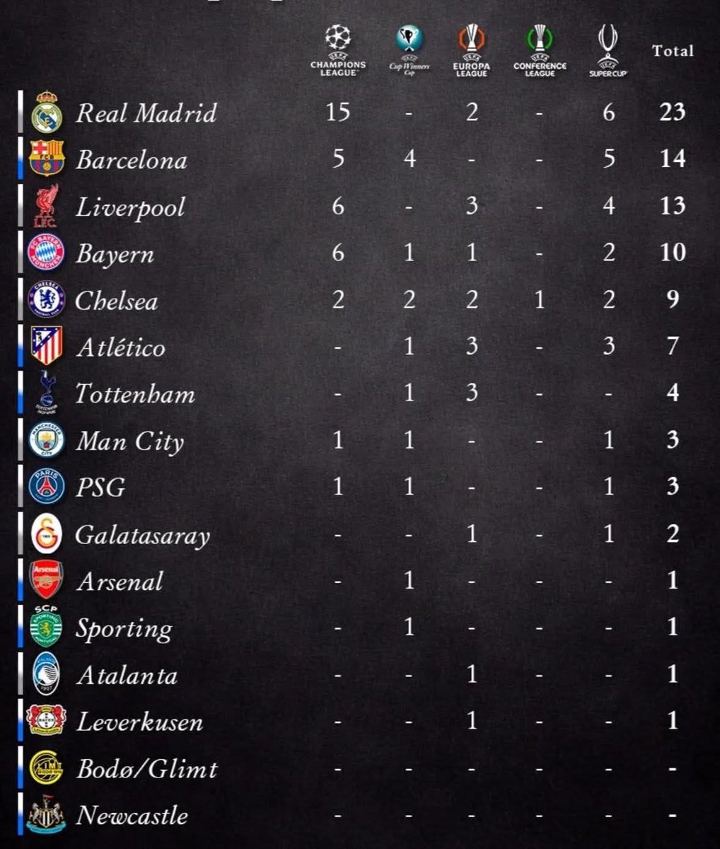 BOŞUNA DEĞİL!

Şampiyonlar Lig'inde son 16'ya kalan takımların tarihleri boyunca Avrupa'da kazandıkları kupa sayıları: