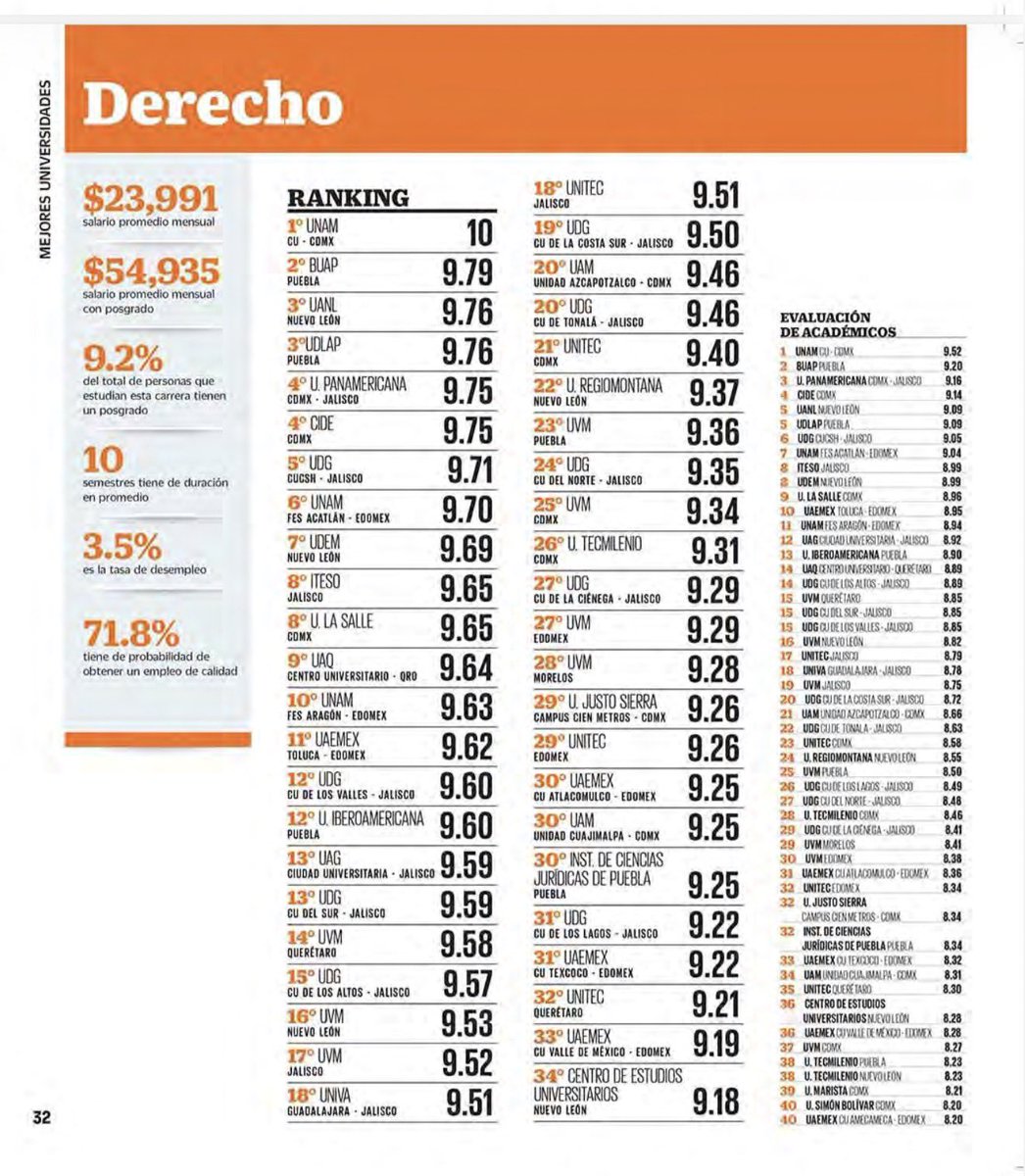 #OrgulloDerecho ⚖️💪

Nuestra Facultad ocupa el primer lugar en el ranking "Mejores Universidades 2026" de El Universal, con una calificación de 10. ¡Goya! 💙💛👏