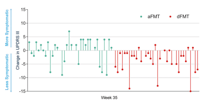 exosome's tweet image. Promising data using #fecaltransplant to treat #parkinsons in newly published #clinicaltrial.

pubmed.ncbi.nlm.nih.gov/41826284/