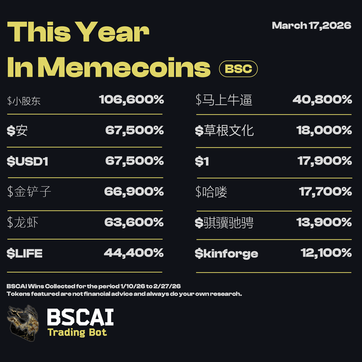 This year so far in memecoins with <a href="/BSCAI_Bot/">BSC AI Bot</a>
#thismonthinmemecoins       

4+ Years • 1B+ Data Points • 10,000+ Traders  

Try Today! 👇 
predictiontracker.app