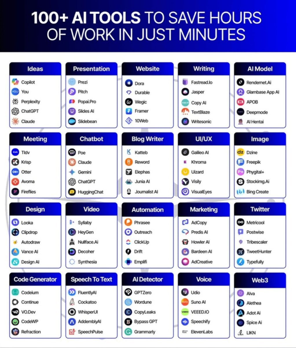 Hey_Aivetra's tweet image. 100+ AI tools to finish months of work in minutes.

1. Research

- ChatGPT
- Claude
- DeepSeek R1
- Gemini
- Abacus
- Perplexity

2. Image

- Midjourney
- Dall E-3
- Flux
- Stability AI
- Grok

3. Website

- 10Web
- Durable
- Framer
- Style AI
- Landingsite

4. Video

- Sora
-