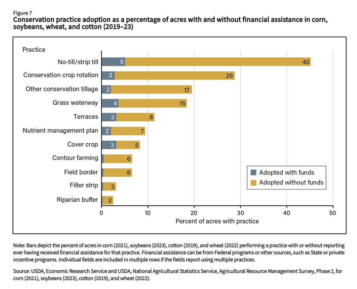 FarmPolicy's tweet image. Many #conservation practices are adopted on U.S. #farms without #payments. No-till, strip till, and reduced tillage are very common, as they are often profitable without assistance.

From the @USDA_ERS: tinyurl.com/5h8t5t79