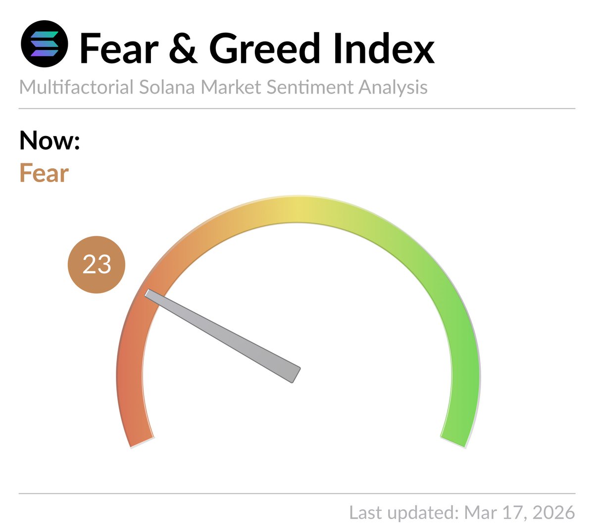 Solana Fear and Greed Index tweet media